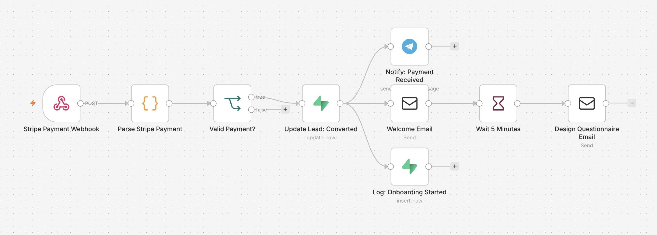 The client onboarding workflow in n8n
