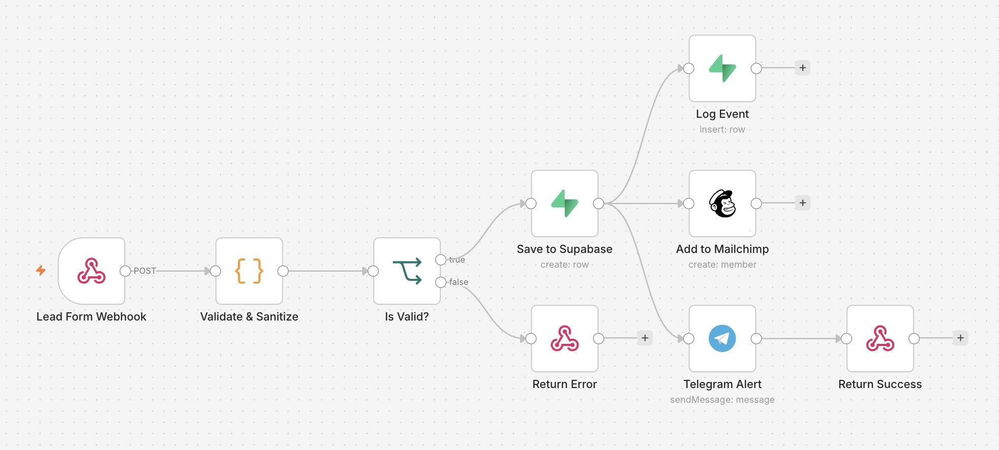 The lead capture pipeline workflow in n8n