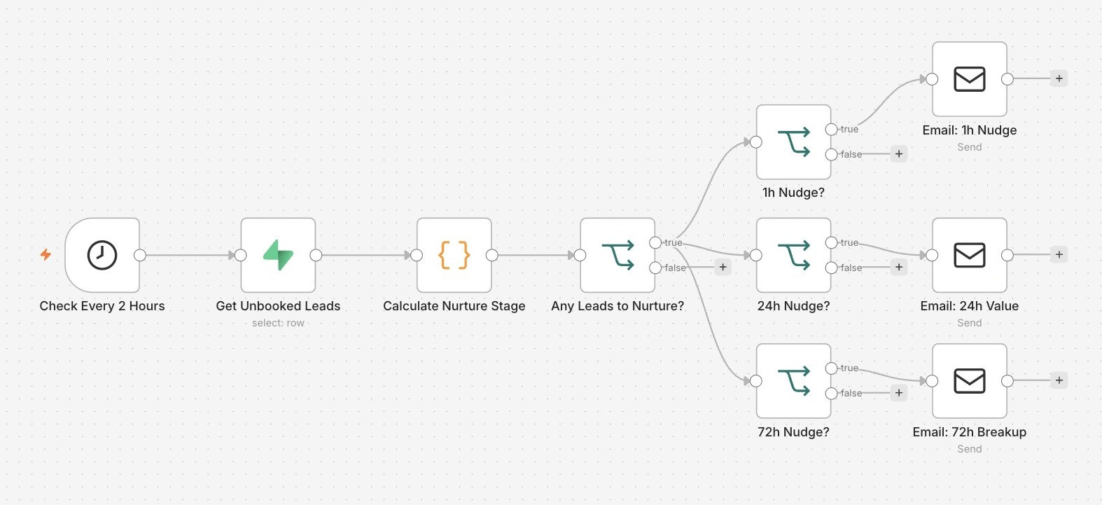 The lead nurture sequence workflow in n8n