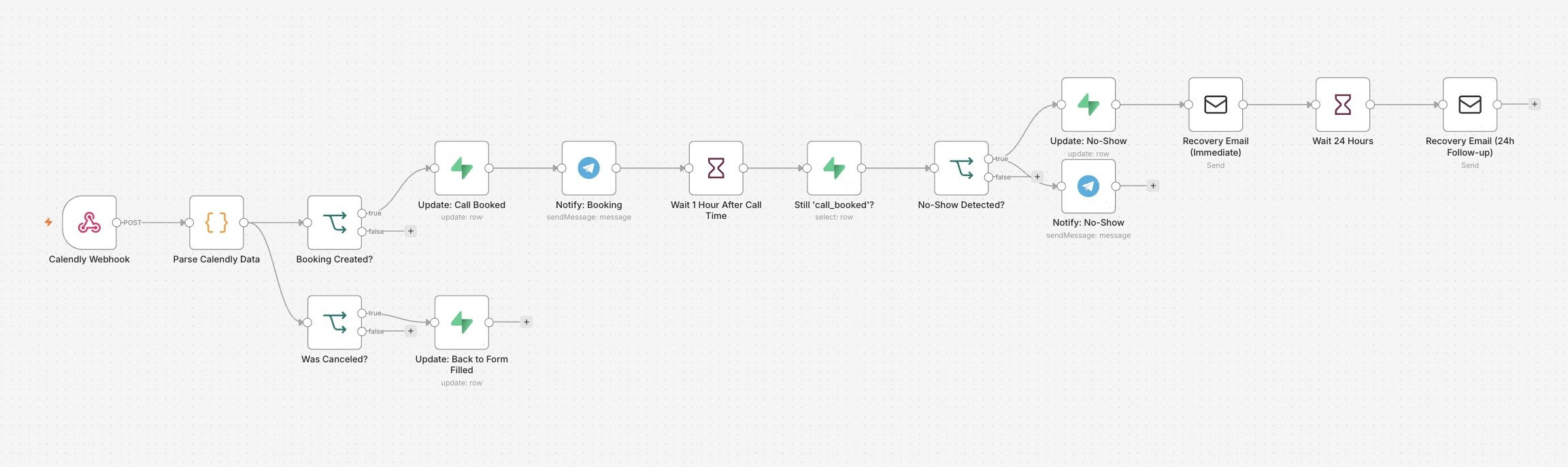 The no-show recovery workflow in n8n