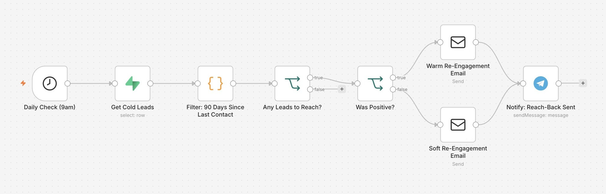 The reach-back system workflow in n8n